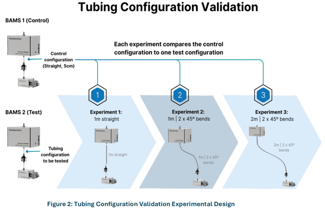 Figure 2 Tubing Configuration Validation Experimental Design 