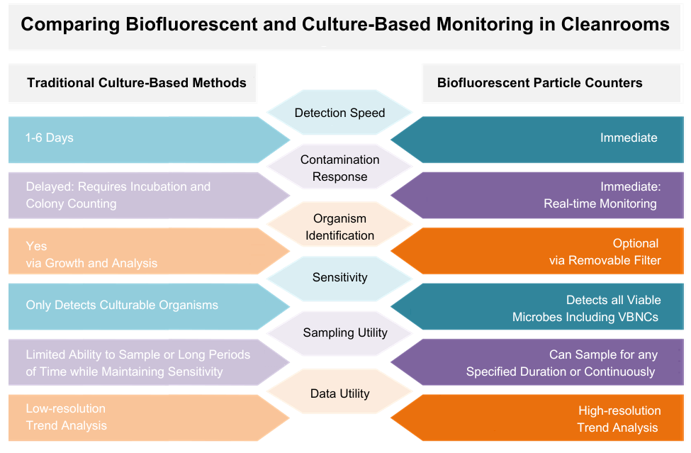 Comparing Biofluorescent and Culture-Based Monitoring in Cleanrooms