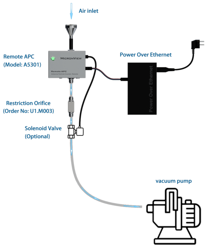 Remote APC-Central Pump