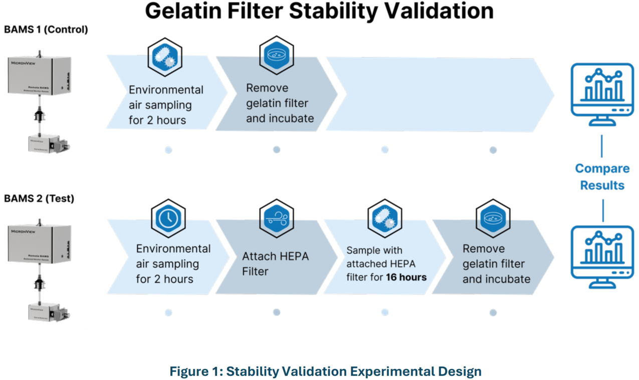 Figure 1 Stability Validation Experimental Design